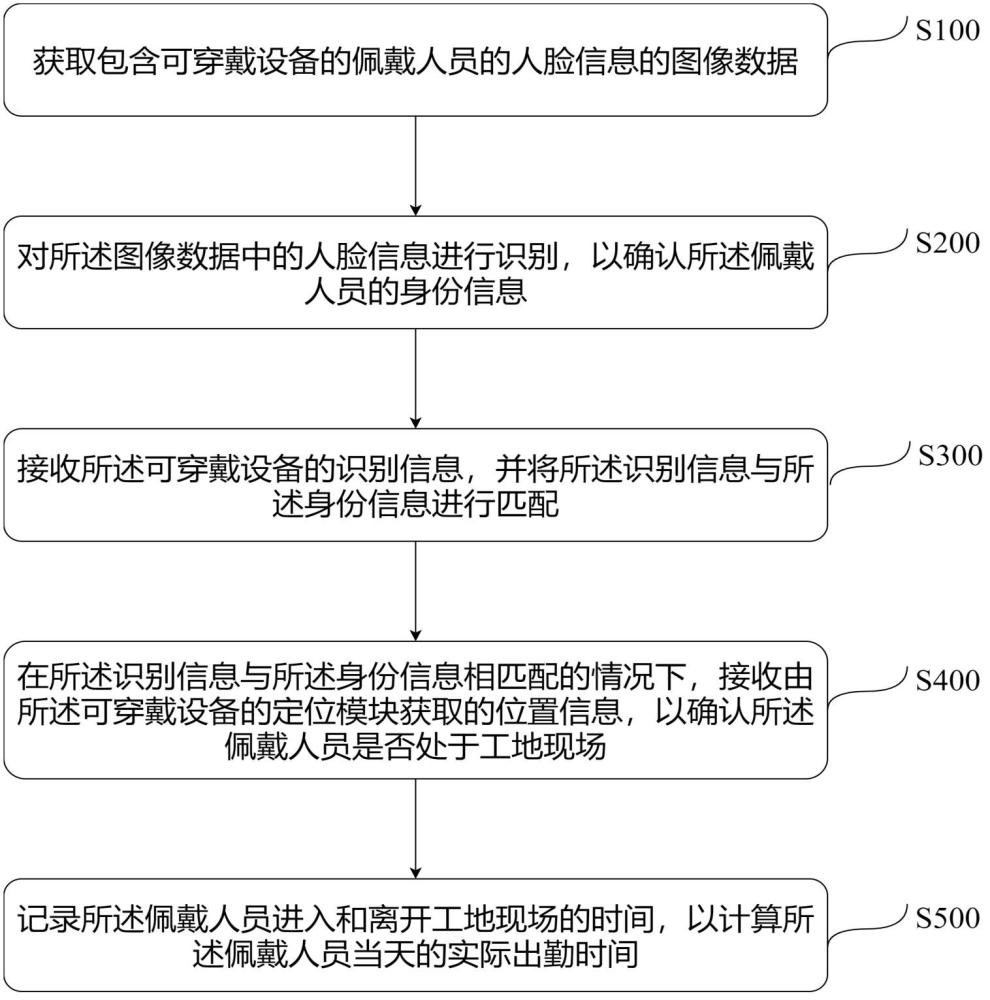 智慧工地的考勤统计方法、装置、设备及计算机存储介质与流程