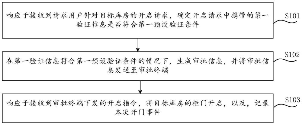 基于数字化和智能化库房管理系统的控制方法及装置与流程