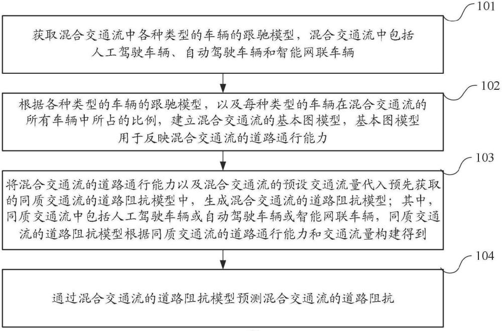 一种混合交通流的道路阻抗预测方法、装置、设备及介质