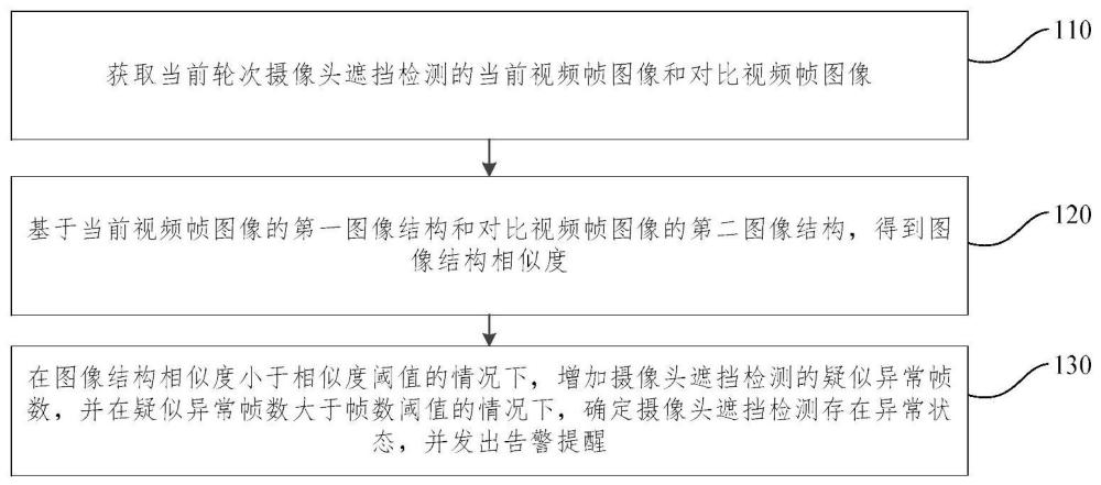 摄像头遮挡检测报警方法、装置、电子设备及存储介质与流程