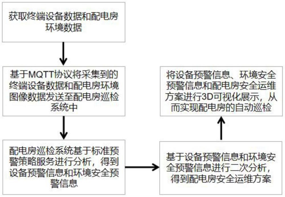 一种配电房自动巡检方法、系统、设备及可存储介质与流程