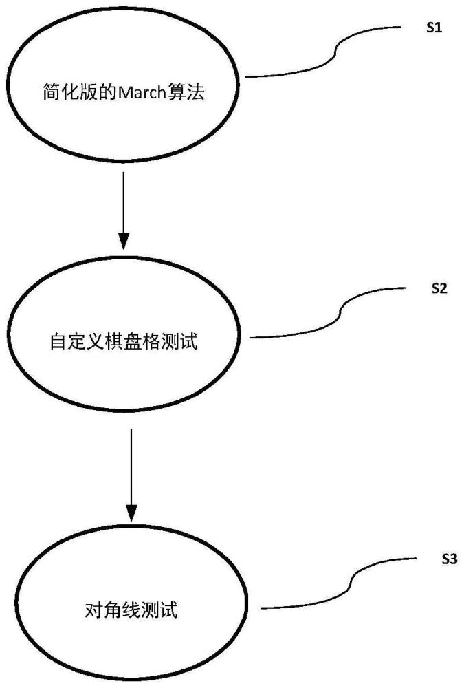 一种TCAM存储器的内建自测试方法与流程