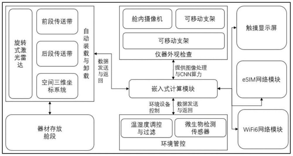 一种基于物联网的高校实验器材共享系统