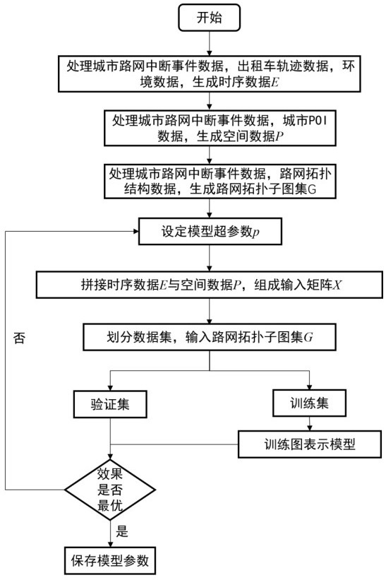 一种城市交通路网交通中断预测方法