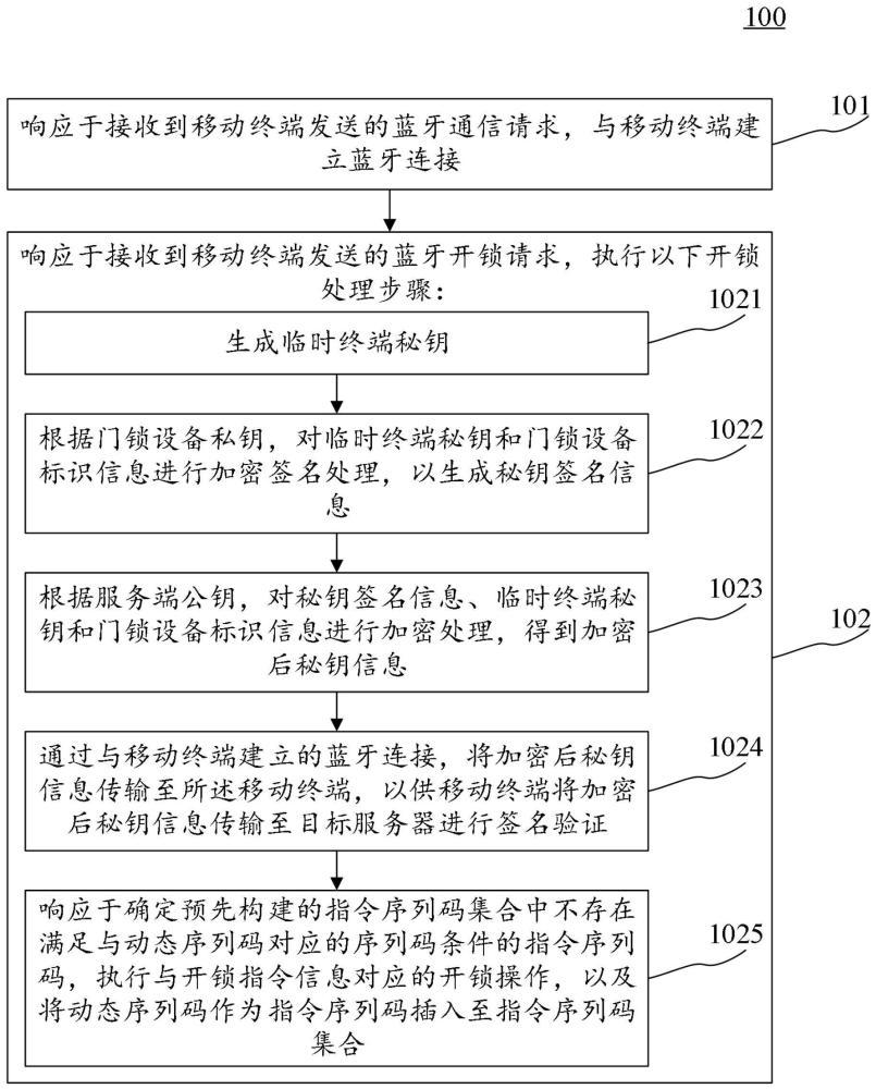 基于蓝牙加密的开锁方法、智能门锁和门体与流程