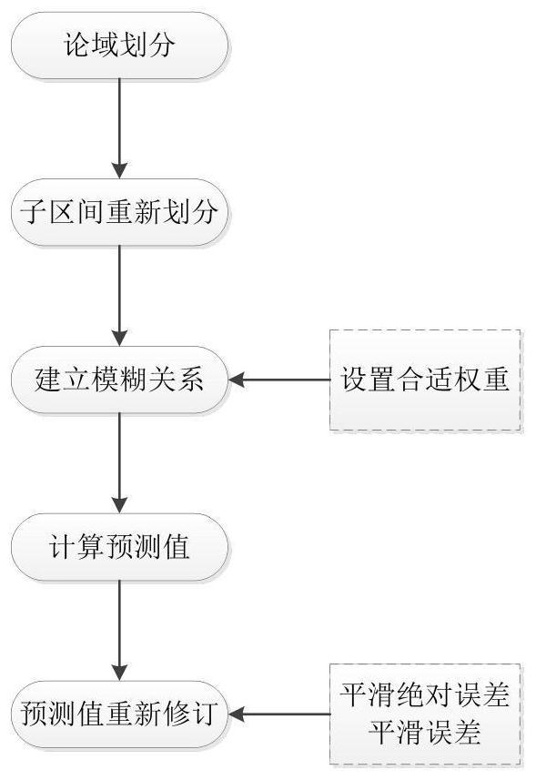 基于短时交通流预测的干线绿波信号控制方法及系统