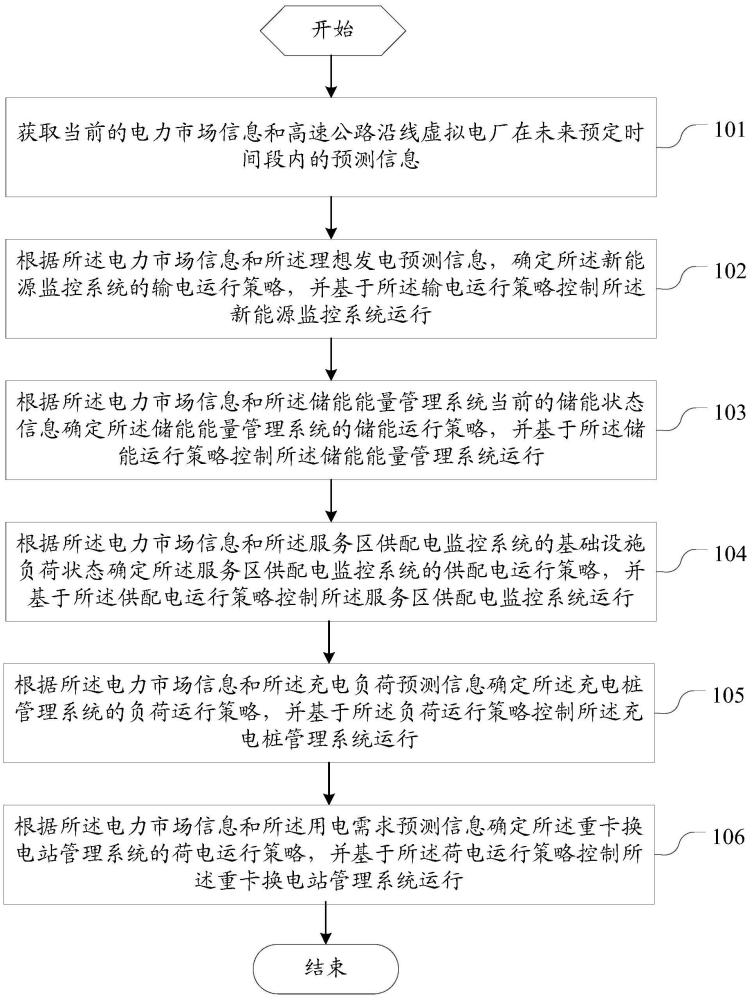 高速公路沿线虚拟电厂运行控制方法、装置及电子设备与流程