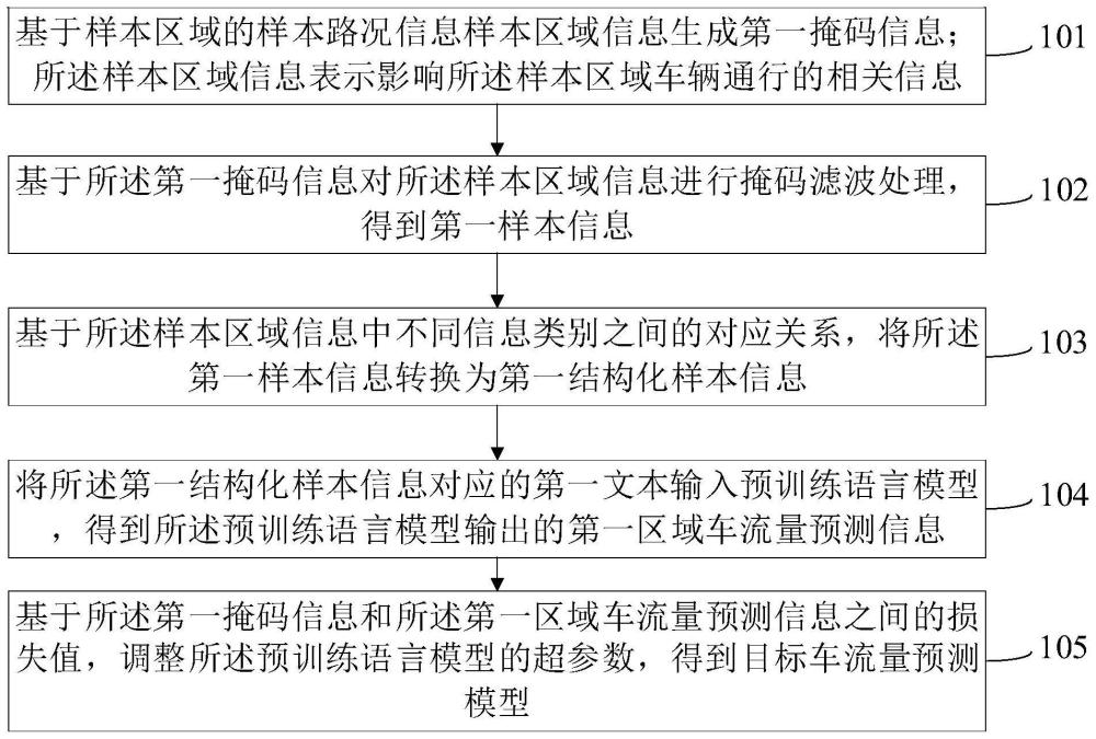 模型训练方法、车流量预测方法和装置与流程