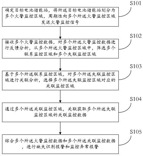 一种电池储能站火警监控管理方法及系统与流程