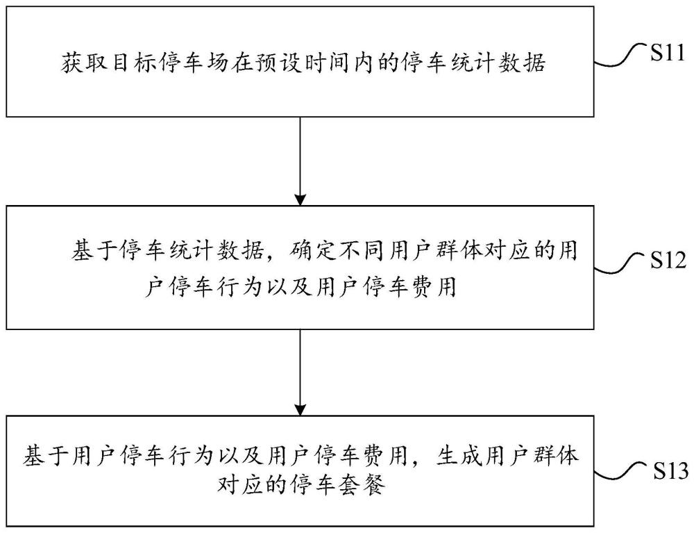 停车套餐生成方法、装置、设备及存储介质与流程