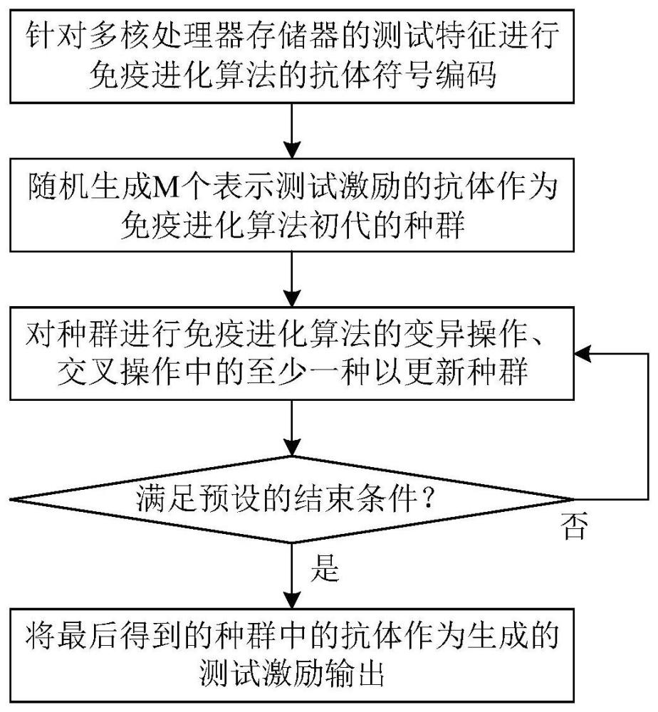 一种面向多核处理器的存储器测试激励生成方法及系统