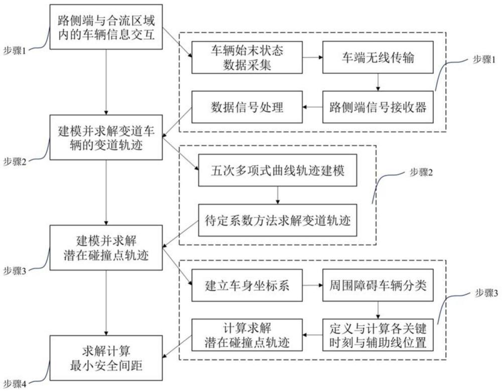 基于始末状态的匝道合流车辆最小安全间距预测方法与流程