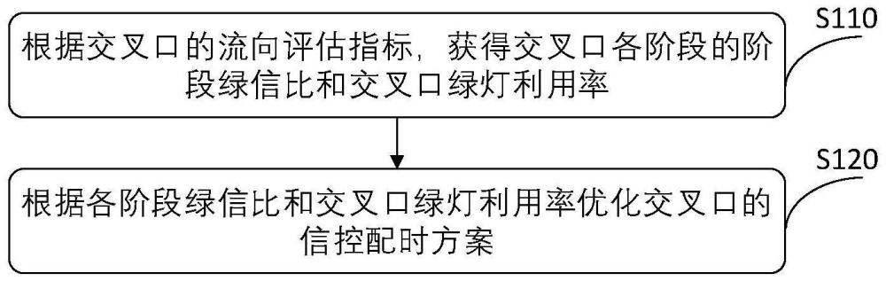 一种交叉口信控配时优化方法、装置、设备及存储介质与流程