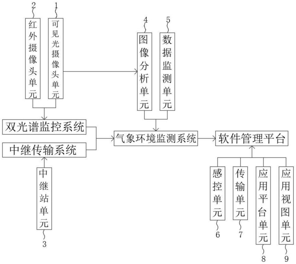 一种智慧林业森林火灾监控装置及系统的制作方法