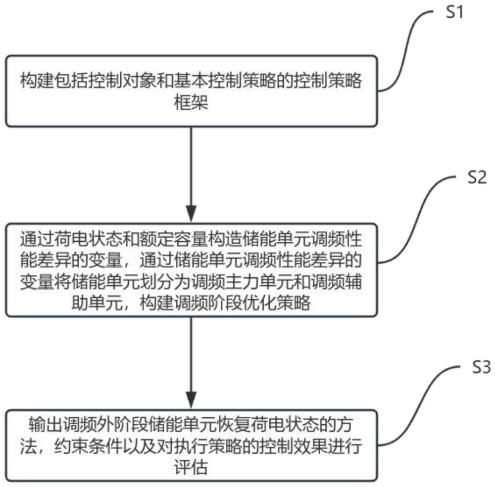 基于优先级的储能电站对一次调频控制的优化方法及系统与流程