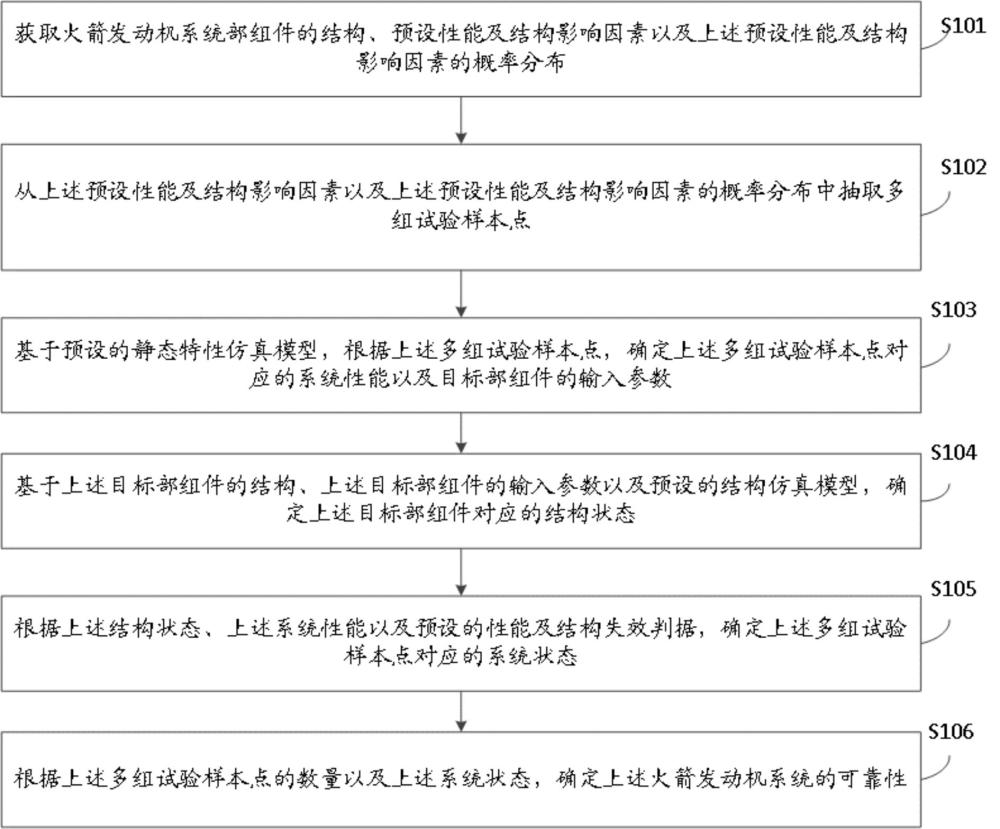 泵压式火箭发动机可靠性仿真试验方法、装置及电子设备