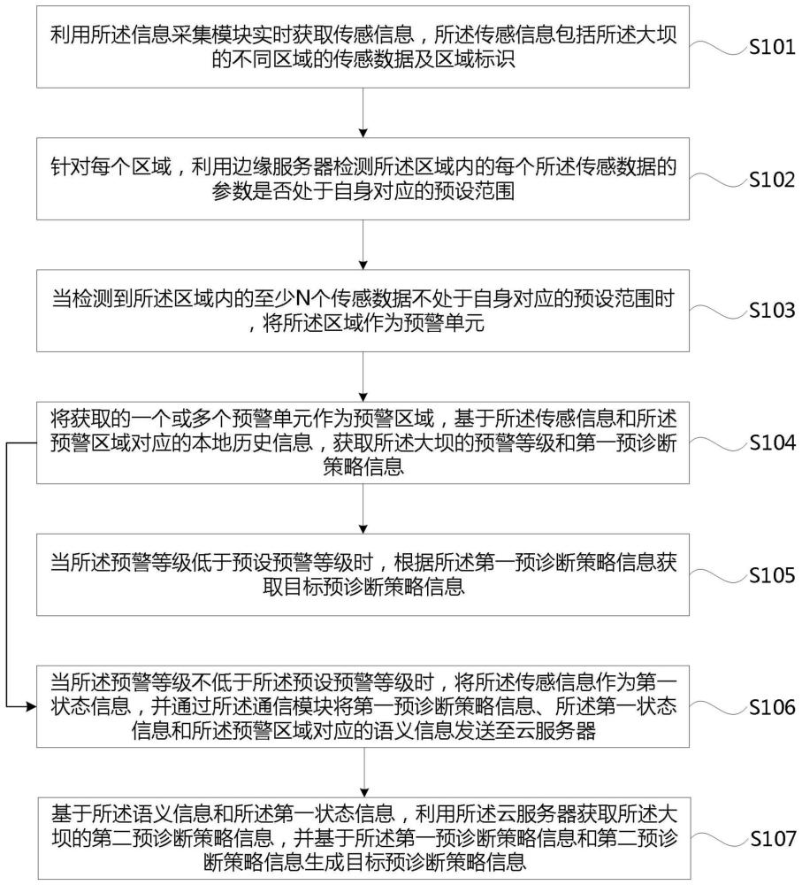 一种基于大数据的大坝消防预警方法及消防系统与流程