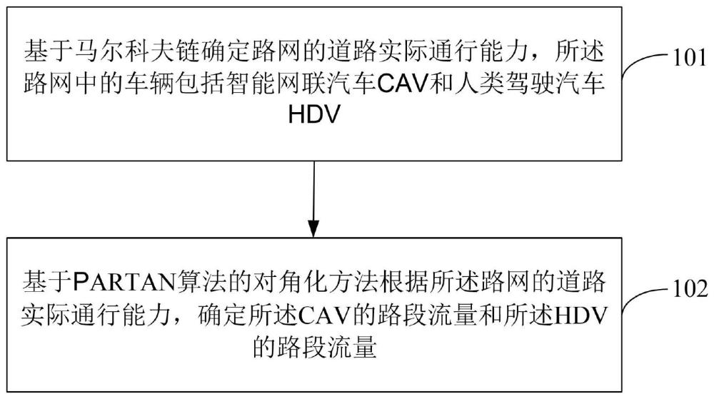 新型混合交通流网络均衡模型的对角化PARTAN方法