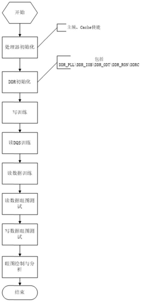 一种DDR存储器信号完整性非接触式测试评估方法与流程