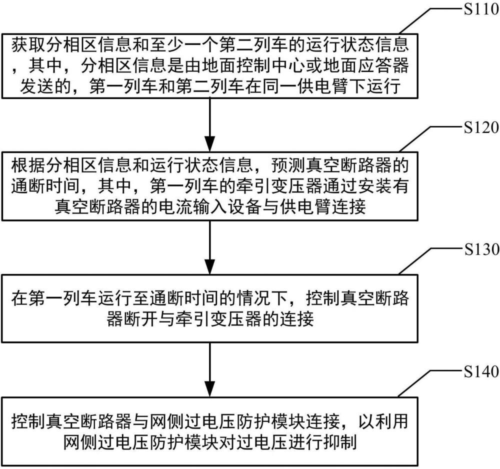 列车过电压防护方法、过电压防护系统及列车与流程