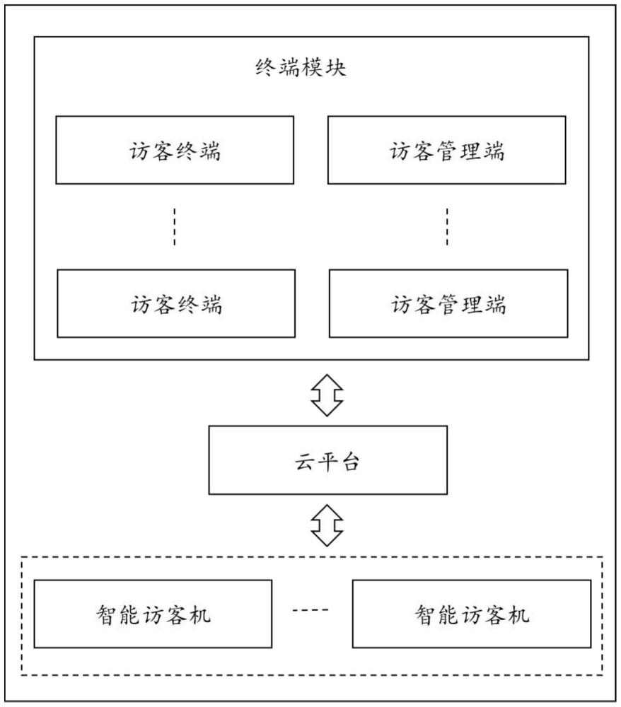 一种访客管理系统和具有多种身份验证方式的智能访客机的制作方法