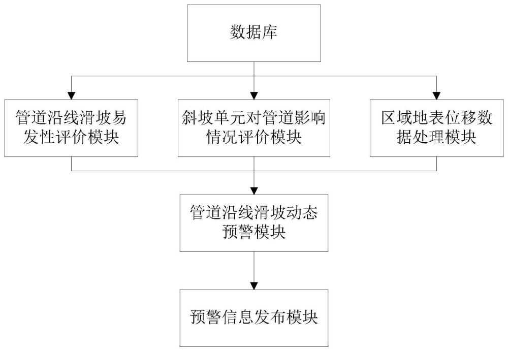 一种针对管道沿线滑坡灾害的动态预警系统及预警方法