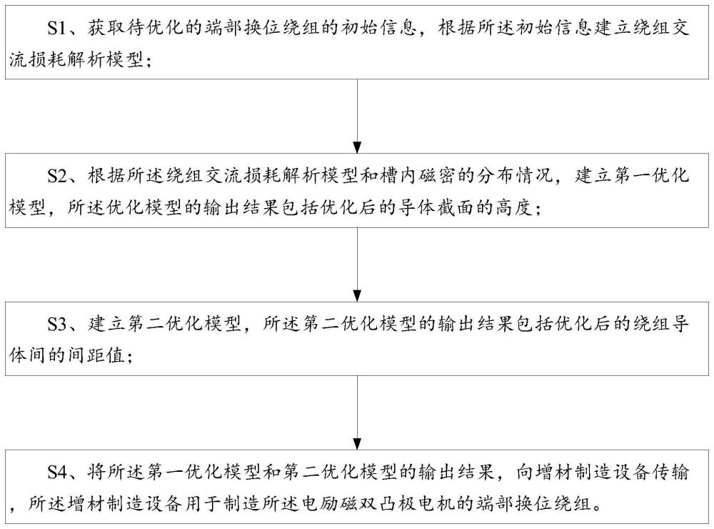 用于增材制造变截面端部换位绕组及其优化方法