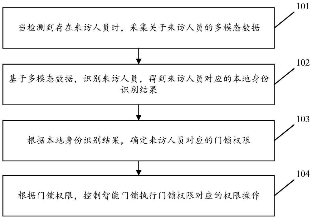 基于本地识别的远程门锁权限管理方法及装置与流程