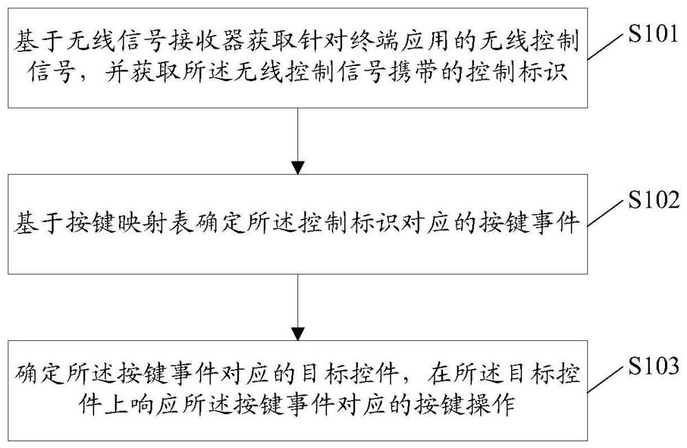 一种控件响应方法、终端、存储介质及终端设备与流程