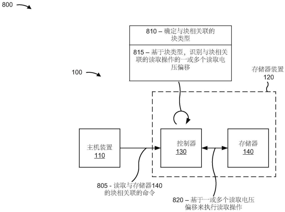 部分块读取电压偏移的制作方法