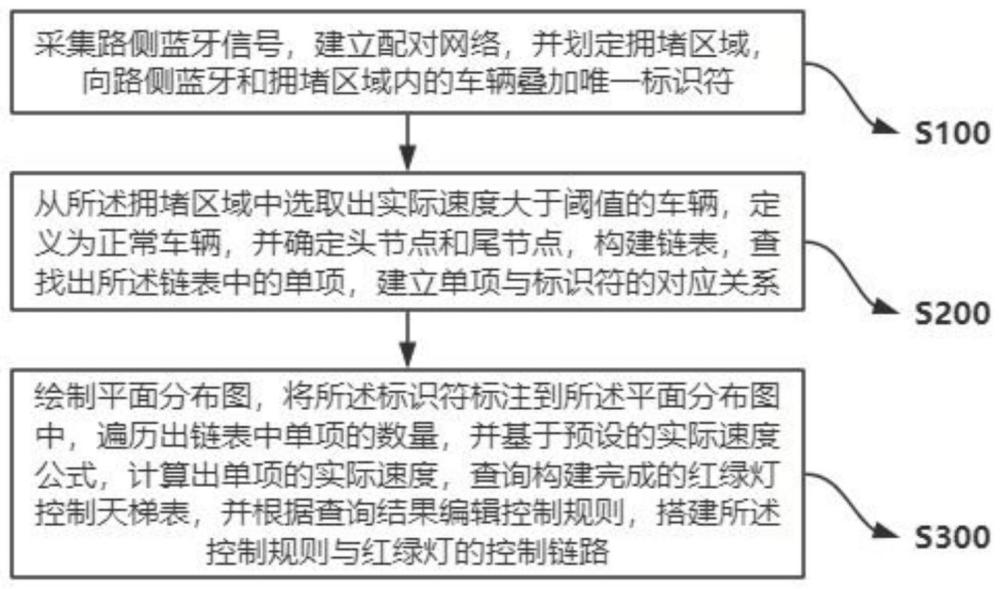 基于车联网的智能交通流优化方法及系统与流程