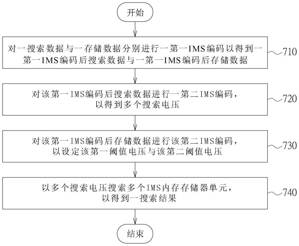 存储器内搜索存储器单元、搜索方法及搜索存储器装置与流程