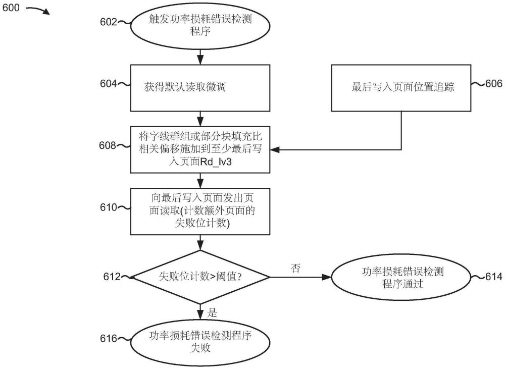 使用部分块处置的功率损耗错误检测的制作方法