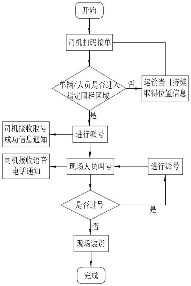 一种基于地理位置的排队叫号装置与系统的制作方法