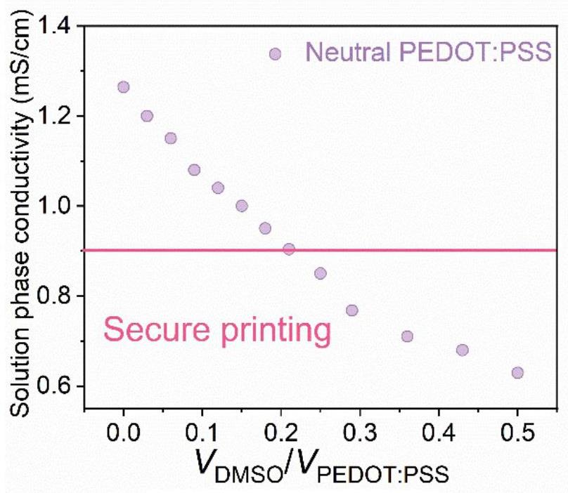 一种具有良好导电性与分辨率的PEDOT:PSS电极的制备方法