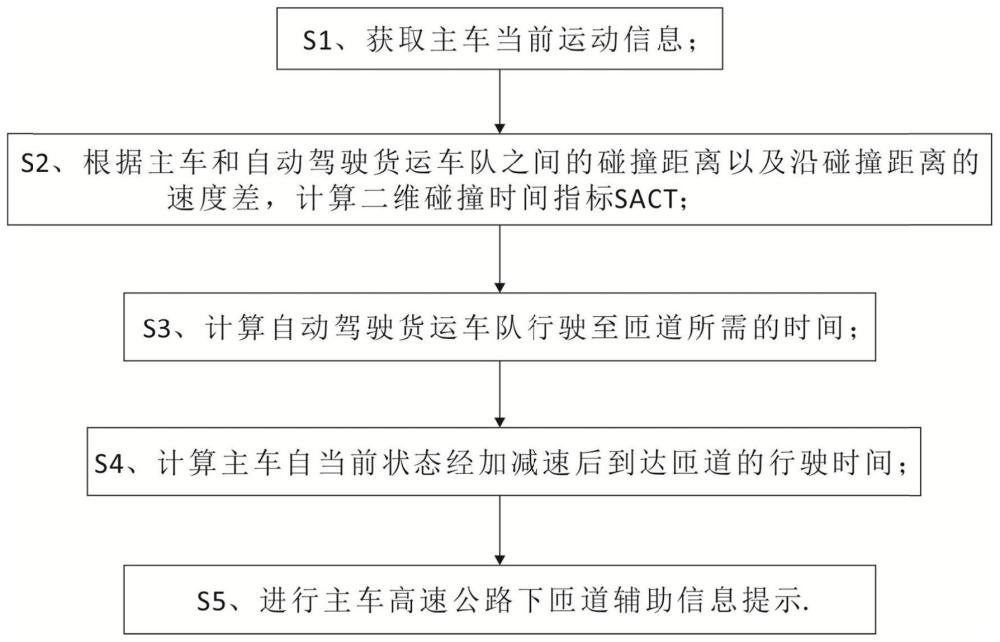 一种与自动驾驶货运车队混行场景的匝道驾驶辅助方法