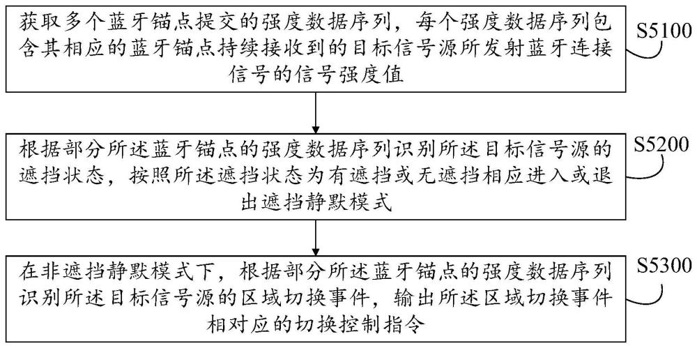 车辆门控识别系统及信号源识别响应方法、装置与产品与流程