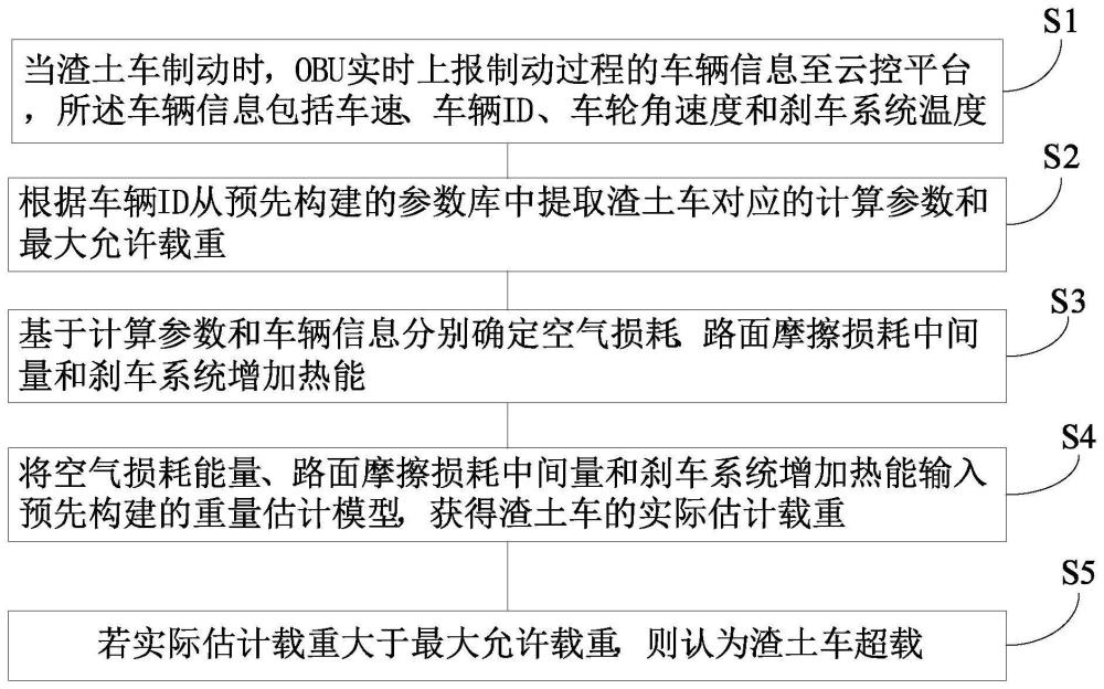 一种基于智能网联的渣土车超载检测方法及系统与流程