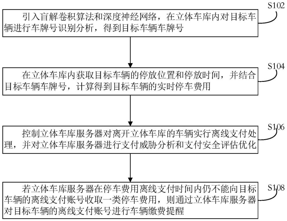 基于多场景识别的立体车库离线支付方法及系统与流程