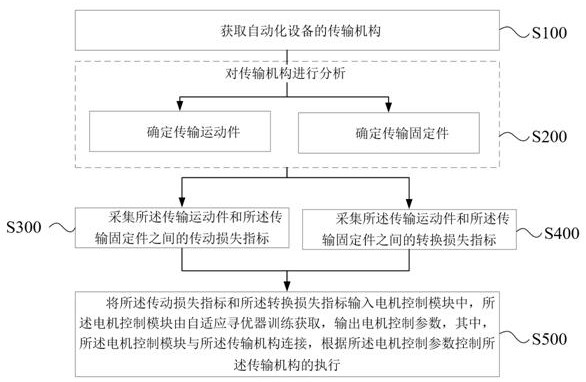 用于自动化设备的插针效率控制方法及系统与流程