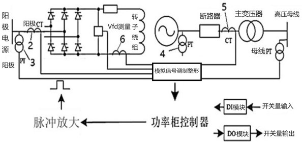 一种对等分布式励磁系统的制作方法