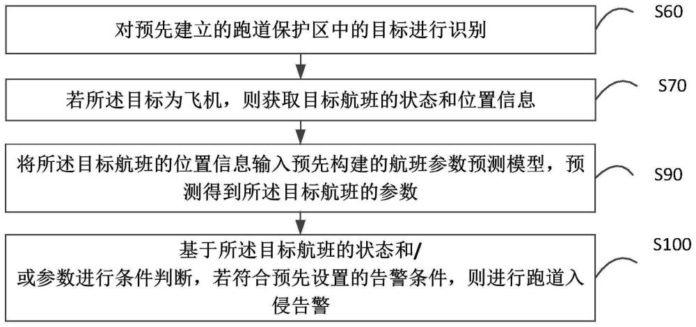 跑道入侵监测方法、装置、设备及存储介质与流程