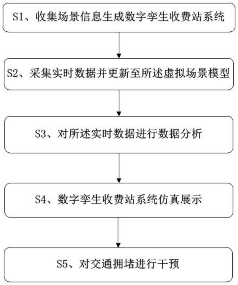 一种基于数字孪生的高速公路收费站拥堵预测方法及系统与流程