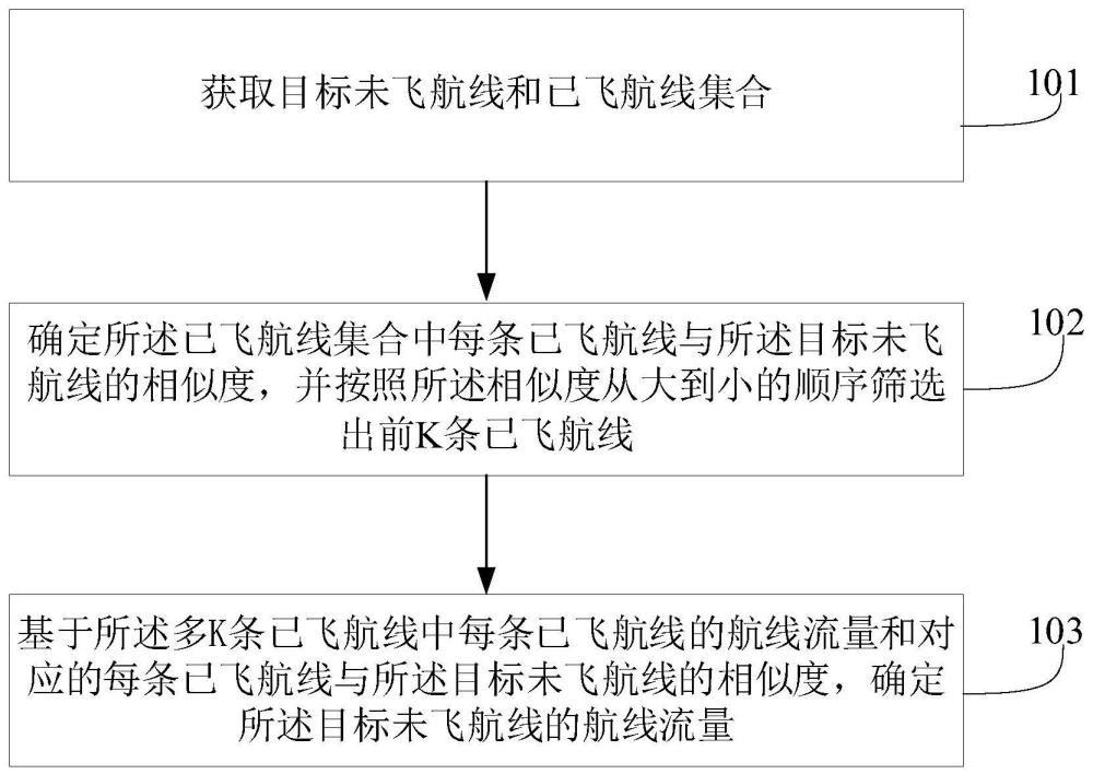 一种确定航线流量的方法和相关装置与流程