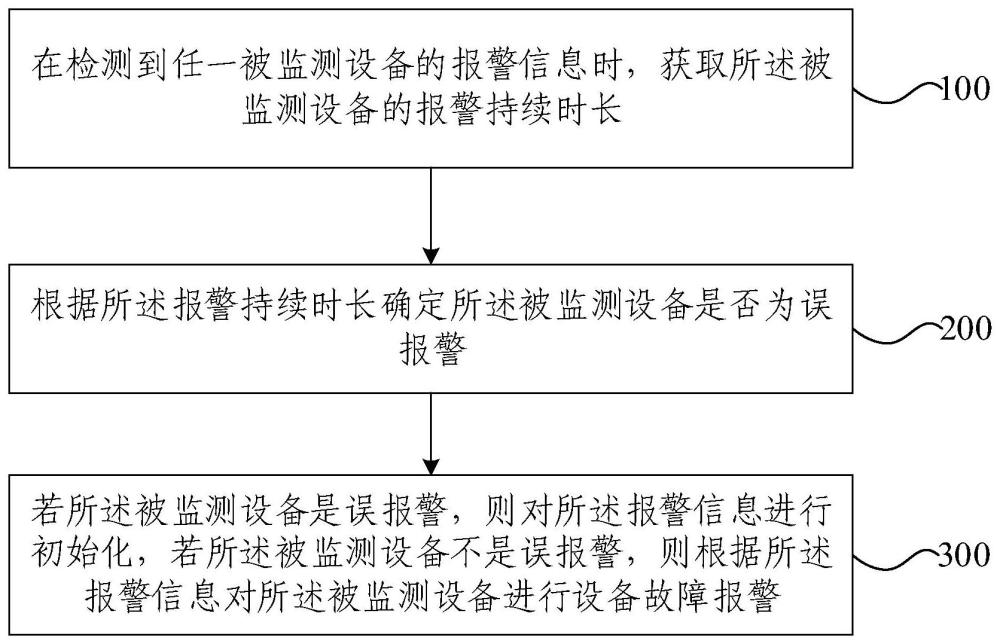 基于持续时长的设备故障报警方法、装置、设备及介质与流程