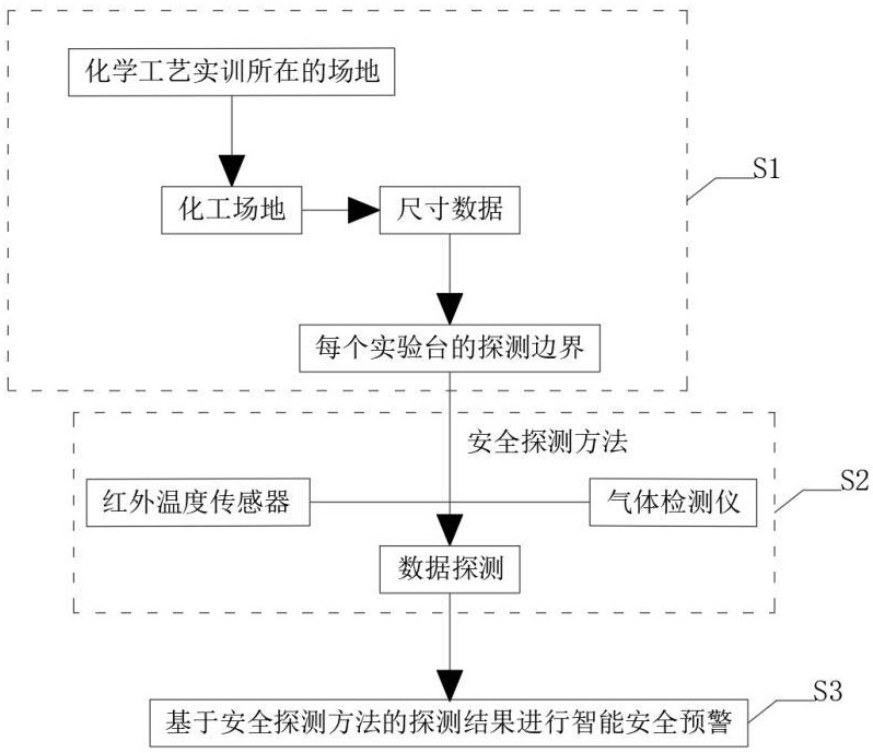 一种危险品化学工艺实训智能安全预警方法及系统与流程