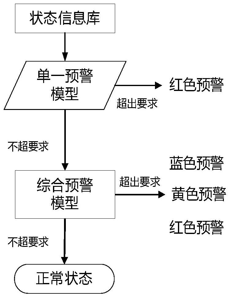 一种集控站金属氧化物避雷器状态预警方法及装置与流程