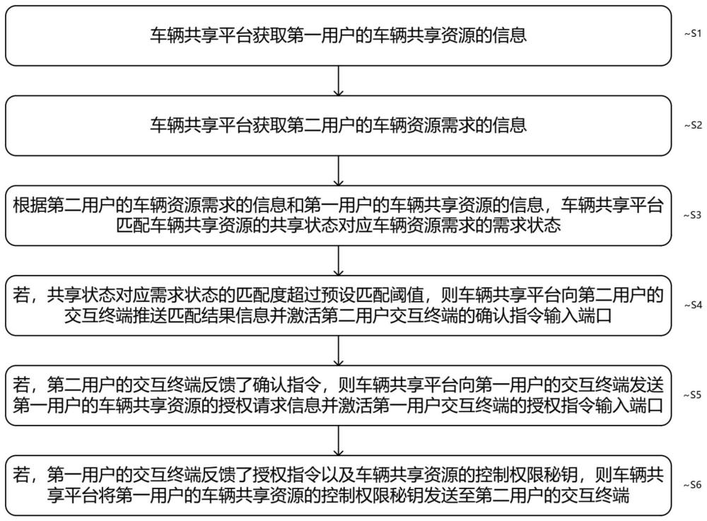 车辆资源共享方法、装置、电子设备及存储介质与流程