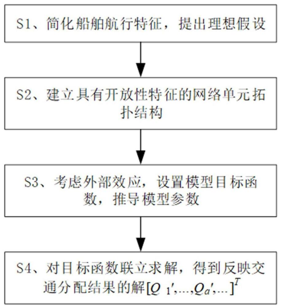 一种考虑交通外部效应的内河航道船舶交通分配方法