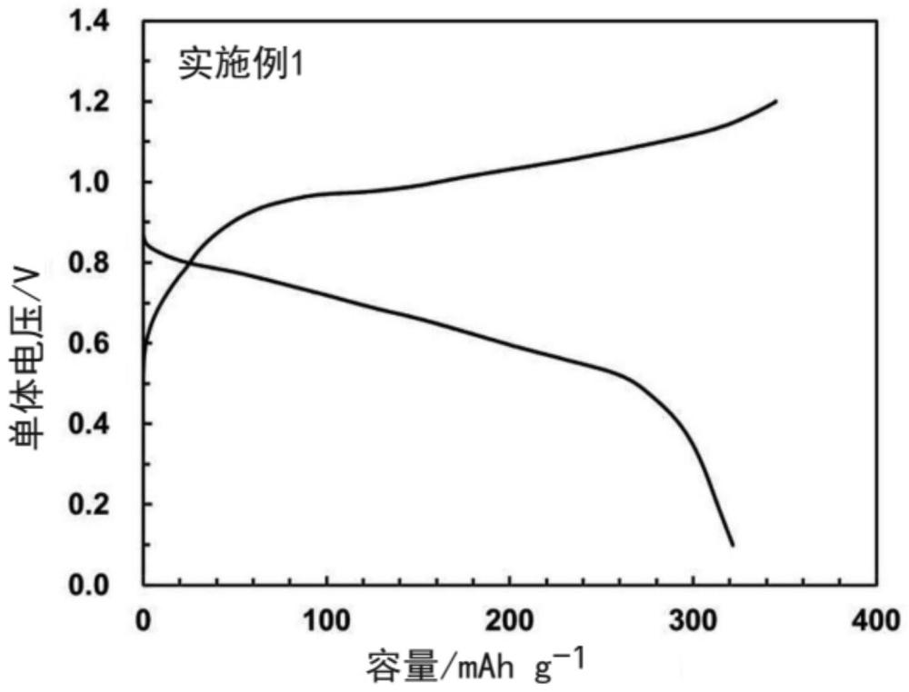 氟化物离子电池用正极活性物质及氟化物离子电池的制作方法